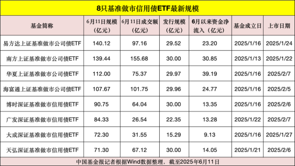 微豪配资 4只基准做市信用债ETF规模突破100亿元