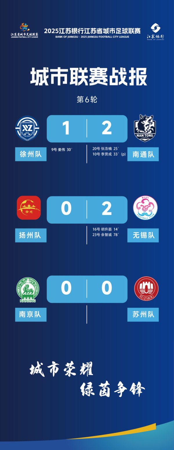 倍悦网 “南哥”重返榜首！“苏超”最新战报及积分榜出炉