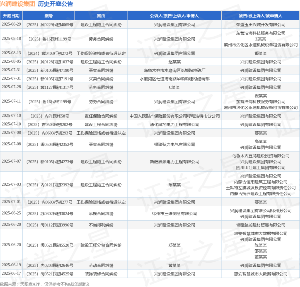 MOM操盘网 兴润建设集团作为被告/被上诉人的1起涉及建设工程施工合同纠纷的诉讼将于2025年8月5日开庭