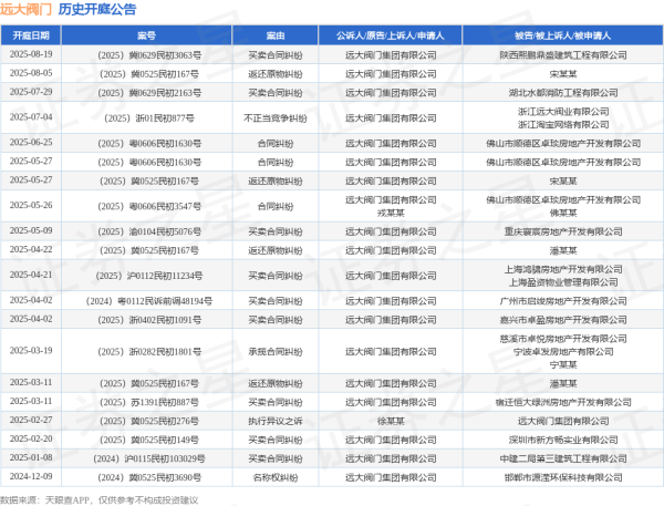 尚红网  远大阀门作为原告/上诉人的1起涉及返还原物纠纷的诉讼将于2025年8月5日开庭