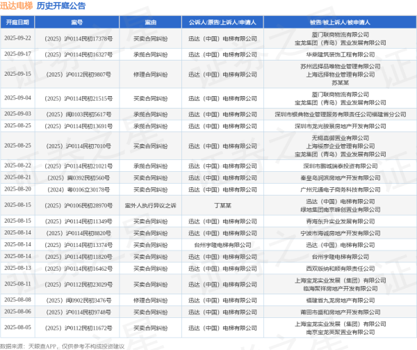 捷希源 迅达电梯作为原告/上诉人的1起涉及买卖合同纠纷的诉讼将于2025年8月5日开庭