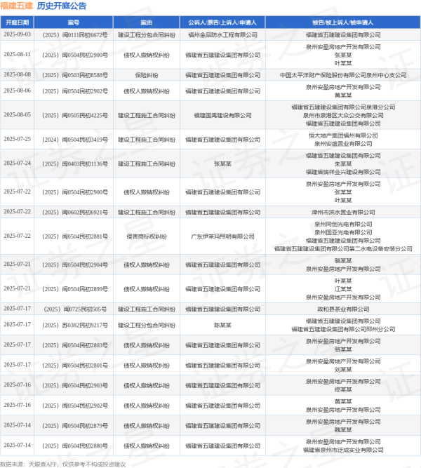 启点优配 福建五建作为被告/被上诉人的1起涉及建设工程施工合同纠纷的诉讼将于2025年8月5日开庭