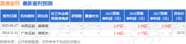 福牛财经 天风证券：给予嘉曼服饰买入评级